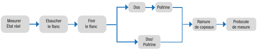 Processus d'affûtage KMU